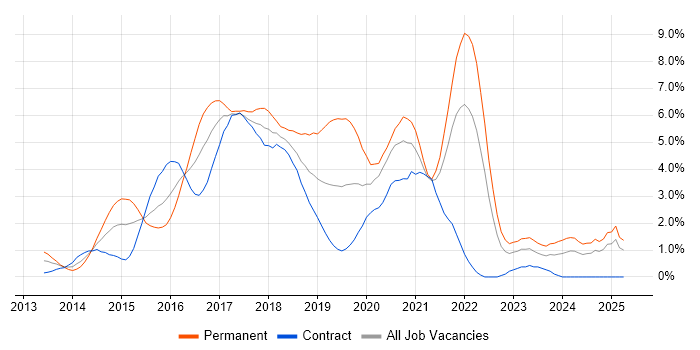 Job vacancy trend for AngularJS in Swindon Job vacancy trend for AngularJS in Swindon