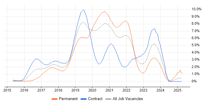 Job vacancy trend for Ansible in Swindon