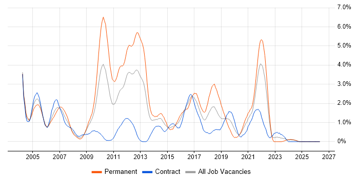 Apache job vacancy trend in Swindon