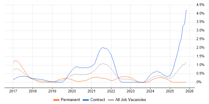Apex Code job vacancy trend in Swindon