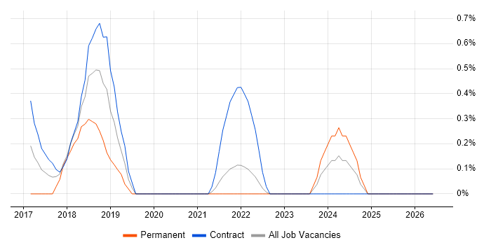 API Design job vacancy trend in Swindon