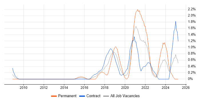 Job vacancy trend for API Development in Swindon Job vacancy trend for API Development in Swindon