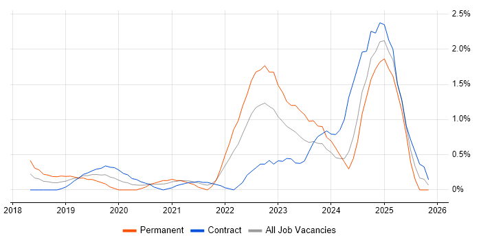 API Integration job vacancy trend in Swindon