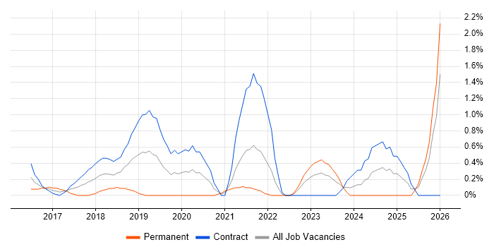 API Management job vacancy trend in Swindon