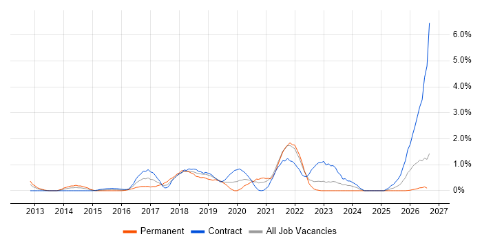 API Testing job vacancy trend in Swindon