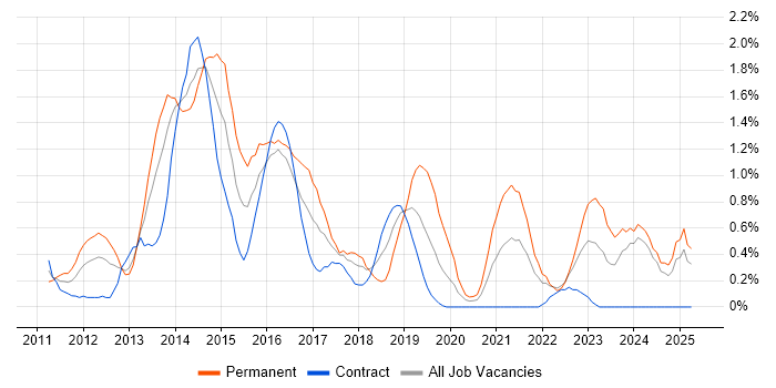 Job vacancy trend for Apple iOS in Swindon