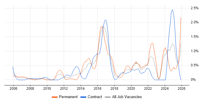 Apple job vacancy trend in Swindon