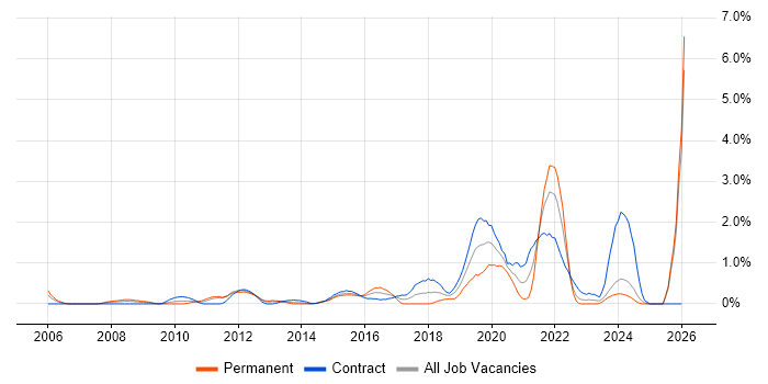 Application Security job vacancy trend in Swindon
