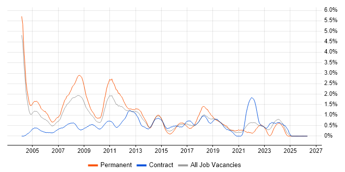 Applications Developer job vacancy trend in Swindon