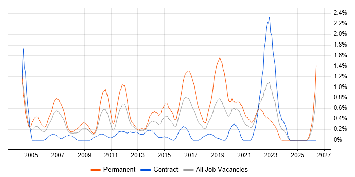Applications Engineer job vacancy trend in Swindon