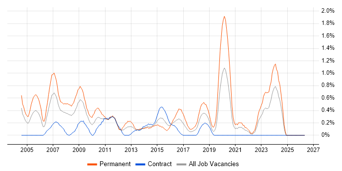 Applications Manager job vacancy trend in Swindon