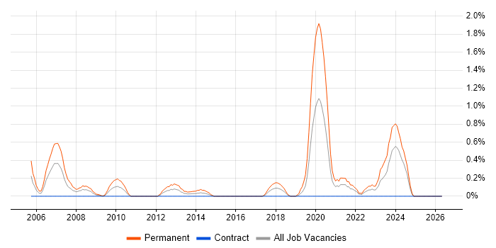 Applications Support Manager job vacancy trend in Swindon