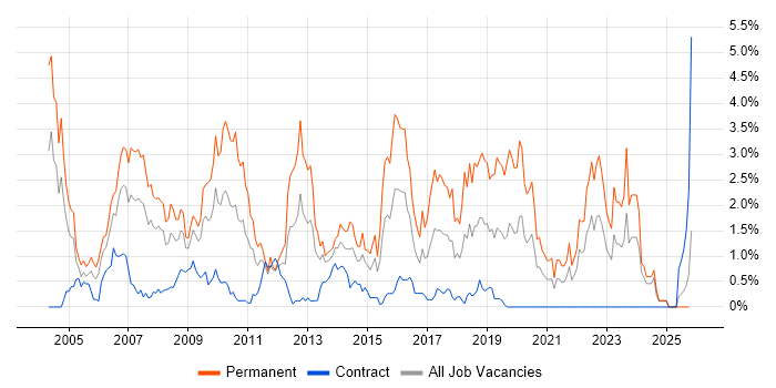 Applications Support job vacancy trend in Swindon