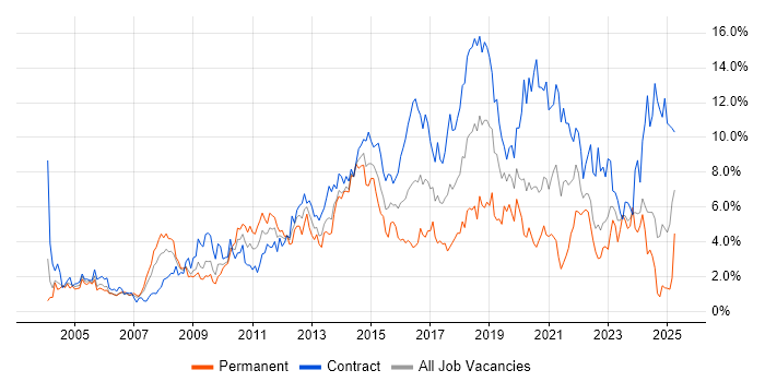 Job vacancy trend for Architect in Swindon
