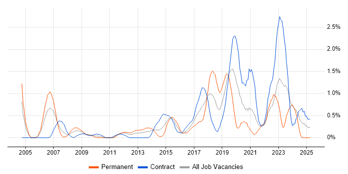 Job vacancy trend for Architectural Design in Swindon Job vacancy trend for Architectural Design in Swindon