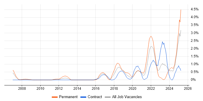 Job vacancy trend for Artificial Intelligence in Swindon Job vacancy trend for Artificial Intelligence in Swindon