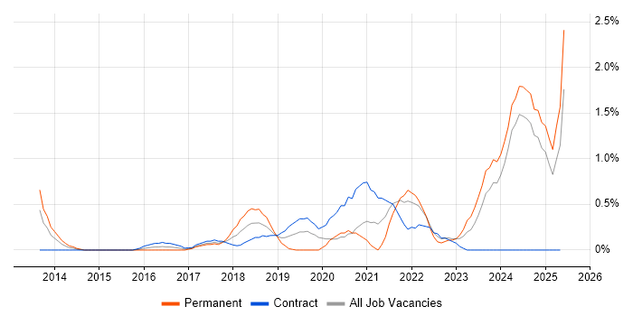 Job vacancy trend for Aruba in Swindon