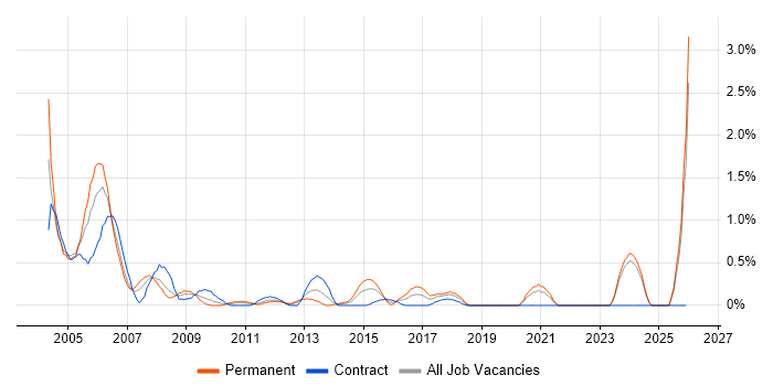 AS400 job vacancy trend in Swindon