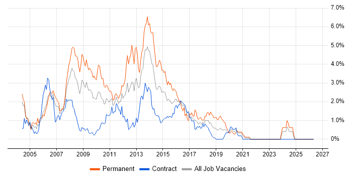 ASP.NET Developer job vacancy trend in Swindon