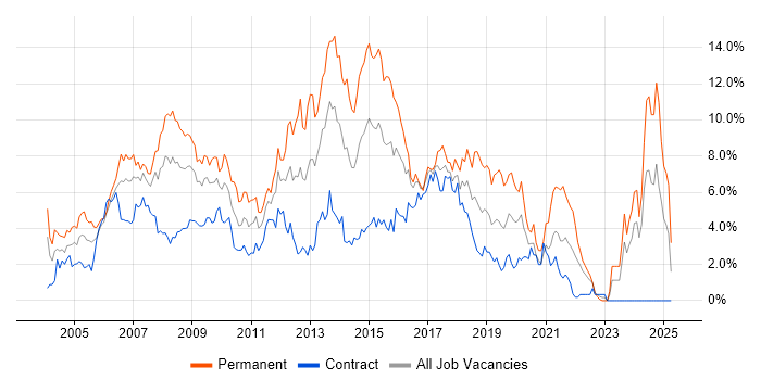 Job vacancy trend for ASP.NET in Swindon