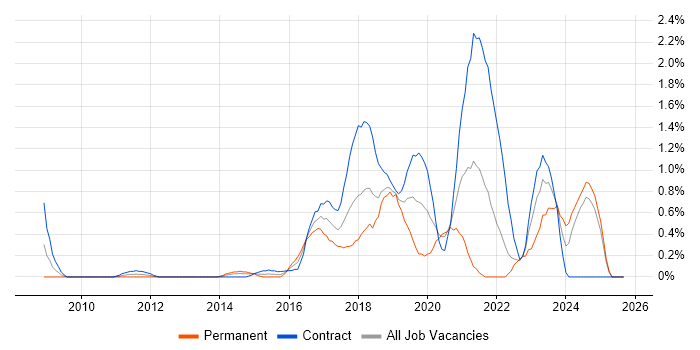 Atlassian job vacancy trend in Swindon