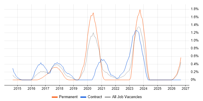 Auto-Scaling job vacancy trend in Swindon