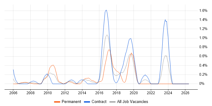 Automation Test Analyst job vacancy trend in Swindon