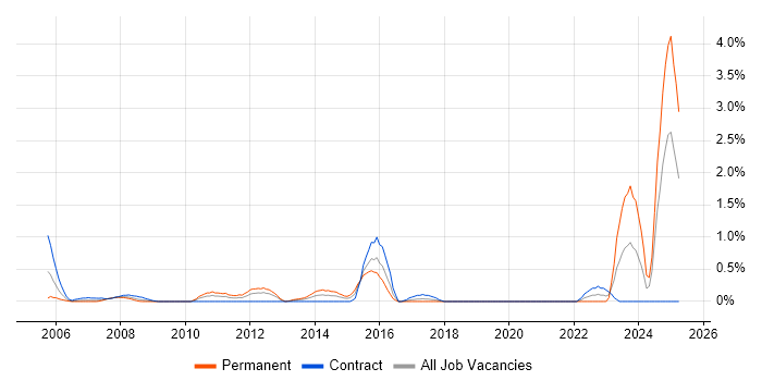Job vacancy trend for Availability Management in Swindon
