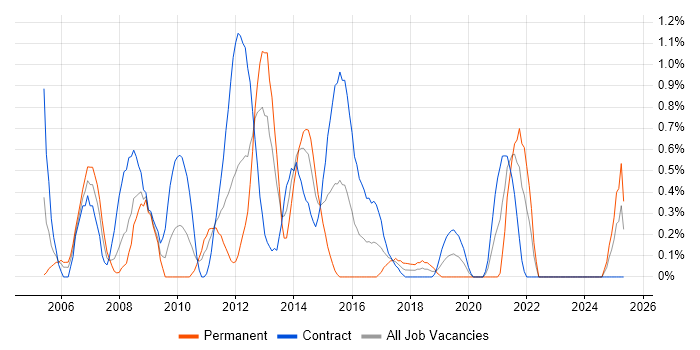 Job vacancy trend for Avaya in Swindon Job vacancy trend for Avaya in Swindon