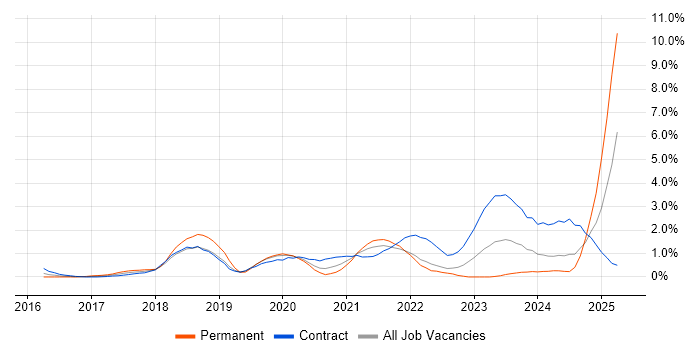 Job vacancy trend for AWS Certification in Swindon Job vacancy trend for AWS Certification in Swindon