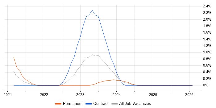 AWS Certified Cloud Practitioner job vacancy trend in Swindon