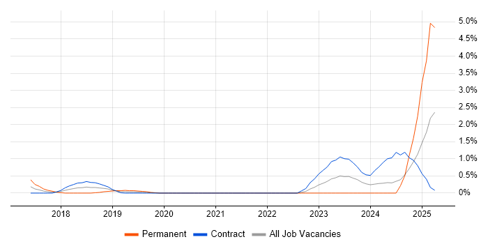 Job vacancy trend for AWS Certified DevOps Engineer in Swindon