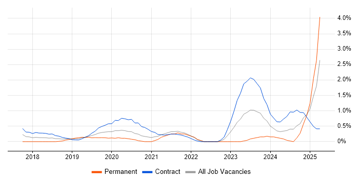 Job vacancy trend for AWS Certified Solutions Architect in Swindon