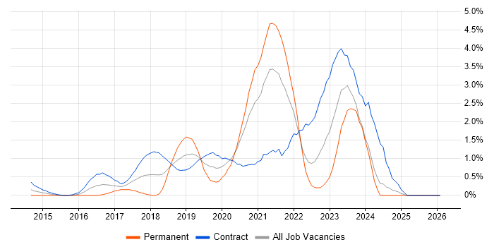 AWS Engineer job vacancy trend in Swindon