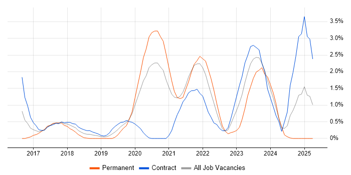 Job vacancy trend for AWS Lambda in Swindon Job vacancy trend for AWS Lambda in Swindon