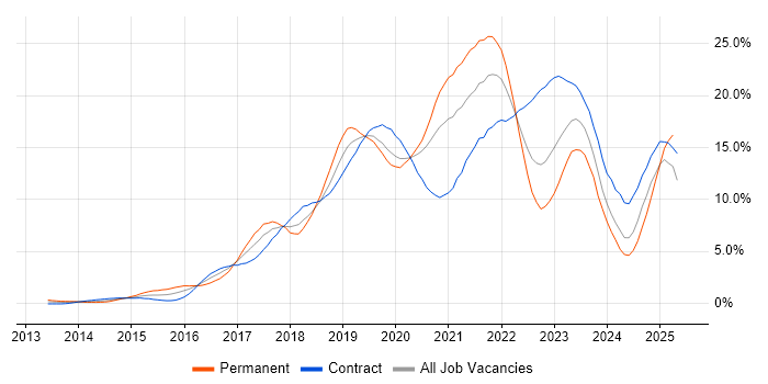 Job vacancy trend for AWS in Swindon Job vacancy trend for AWS in Swindon