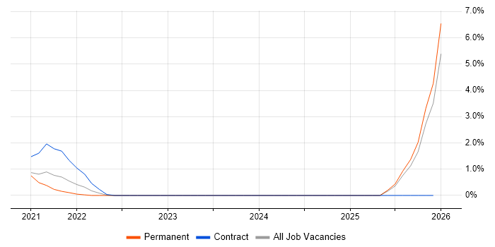 Azure API Management job vacancy trend in Swindon