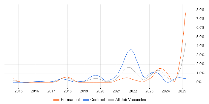 Job vacancy trend for Azure Certification in Swindon Job vacancy trend for Azure Certification in Swindon