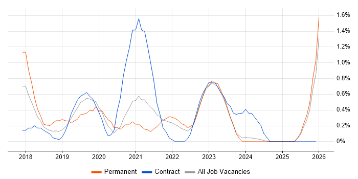 Azure Data Factory job vacancy trend in Swindon