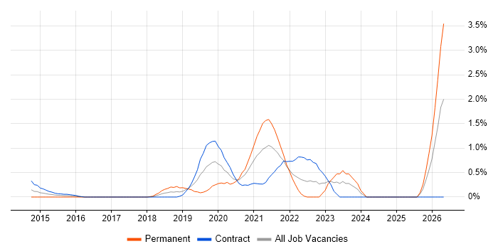 Azure DevOps Engineer job vacancy trend in Swindon