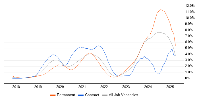 Job vacancy trend for Azure DevOps in Swindon Job vacancy trend for Azure DevOps in Swindon