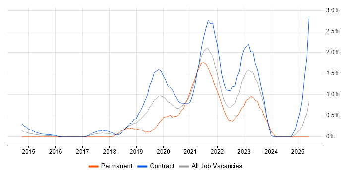 Job vacancy trend for Azure Engineer in Swindon Job vacancy trend for Azure Engineer in Swindon
