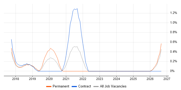 Azure Key Vault job vacancy trend in Swindon