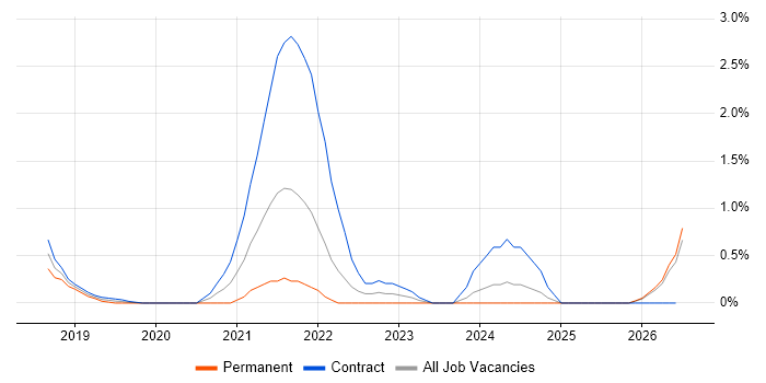 Azure Monitor job vacancy trend in Swindon