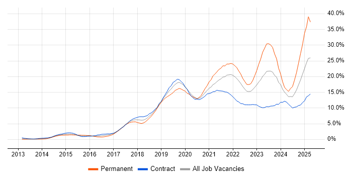 Job vacancy trend for Azure in Swindon Job vacancy trend for Azure in Swindon