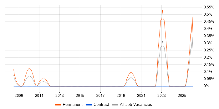 B2B Sales job vacancy trend in Swindon