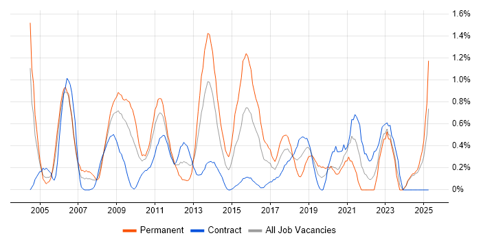 Job vacancy trend for B2B in Swindon Job vacancy trend for B2B in Swindon