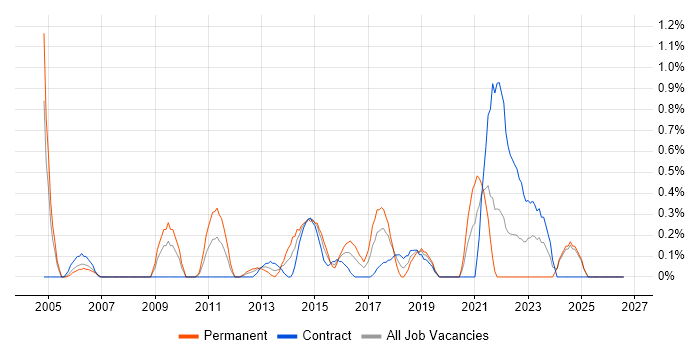 B2C job vacancy trend in Swindon
