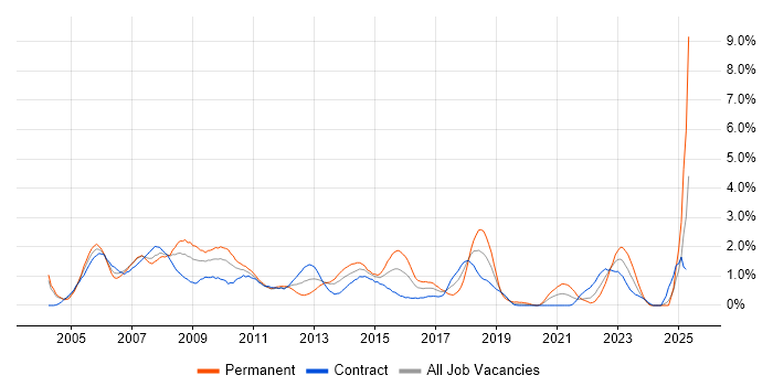 Job vacancy trend for Back Office in Swindon