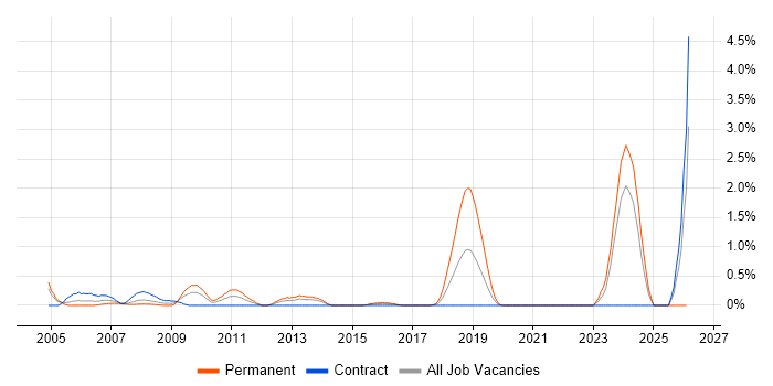 Backup Engineer job vacancy trend in Swindon